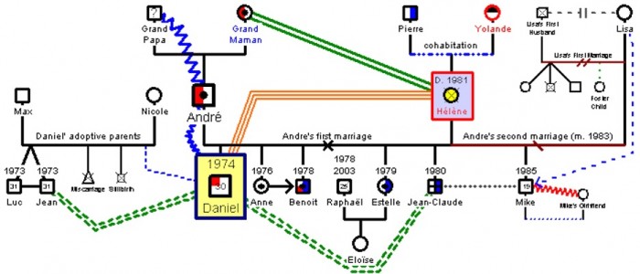 genogram